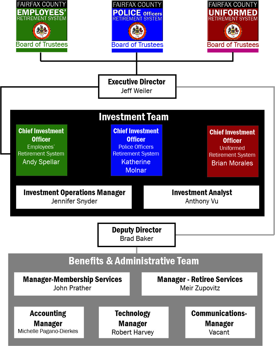 Organizational information retirement systems